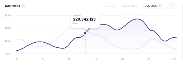 Total visits analytics