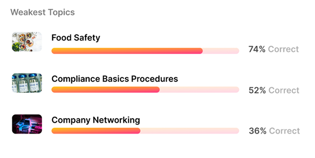 Weakest topics analysis